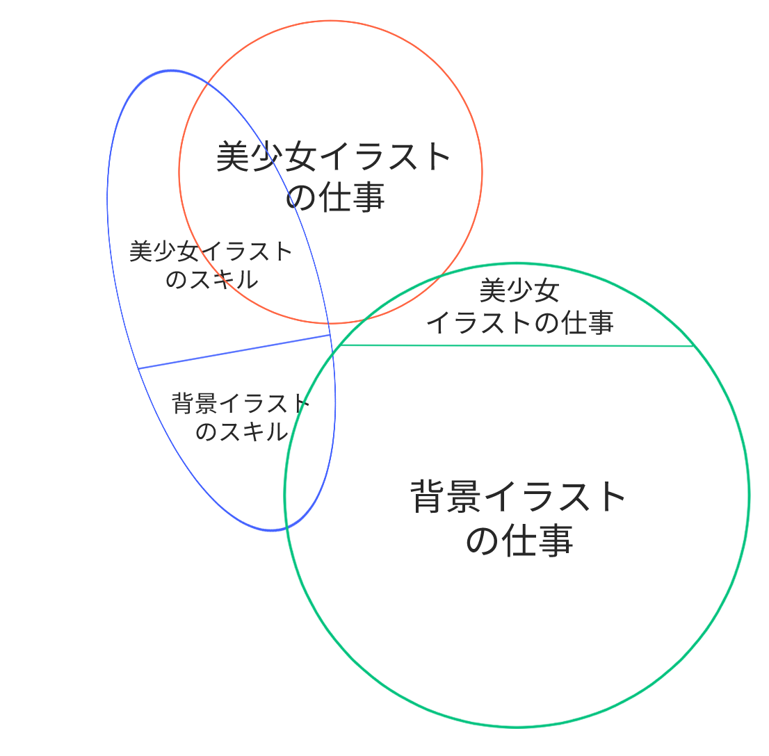 イラスト勉強 Snsなど 目標設定のアプローチに関する話